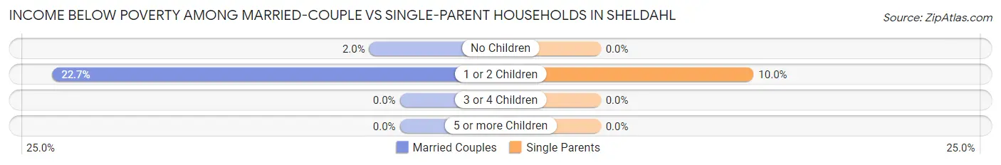 Income Below Poverty Among Married-Couple vs Single-Parent Households in Sheldahl
