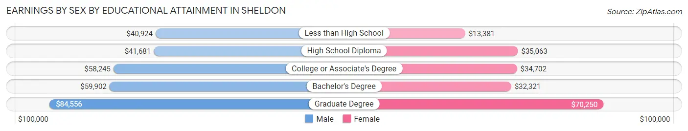 Earnings by Sex by Educational Attainment in Sheldon