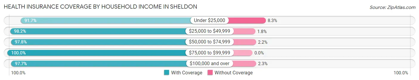 Health Insurance Coverage by Household Income in Sheldon
