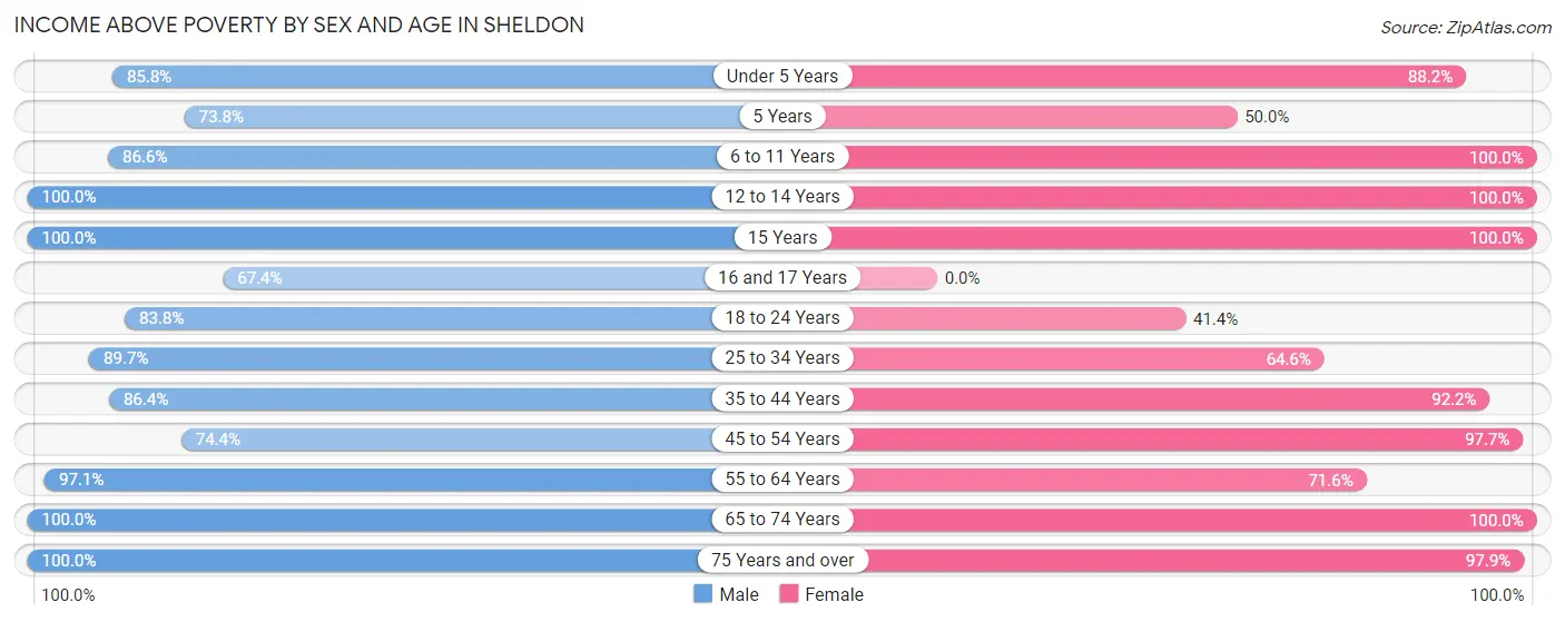 Income Above Poverty by Sex and Age in Sheldon