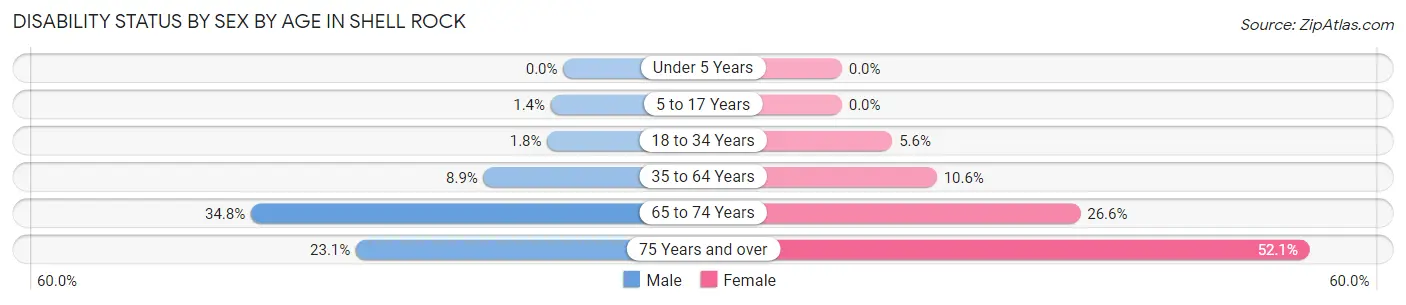 Disability Status by Sex by Age in Shell Rock