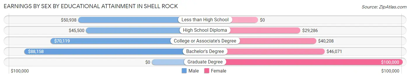 Earnings by Sex by Educational Attainment in Shell Rock