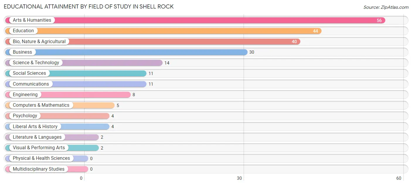 Educational Attainment by Field of Study in Shell Rock