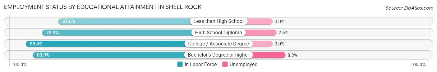Employment Status by Educational Attainment in Shell Rock