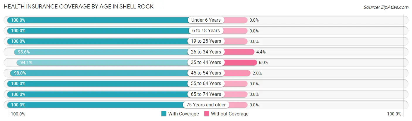 Health Insurance Coverage by Age in Shell Rock