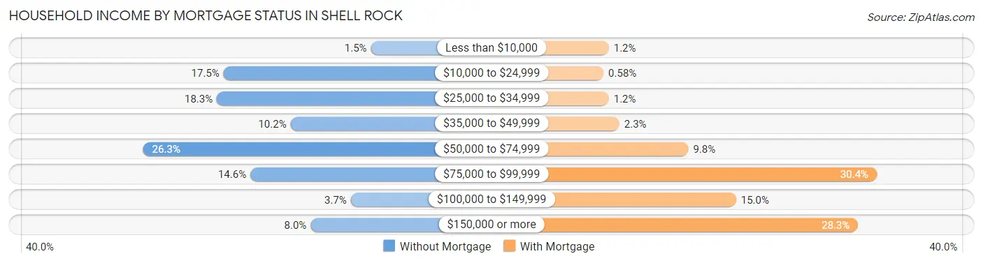 Household Income by Mortgage Status in Shell Rock