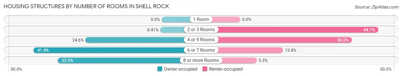 Housing Structures by Number of Rooms in Shell Rock
