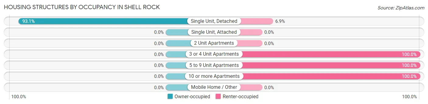 Housing Structures by Occupancy in Shell Rock