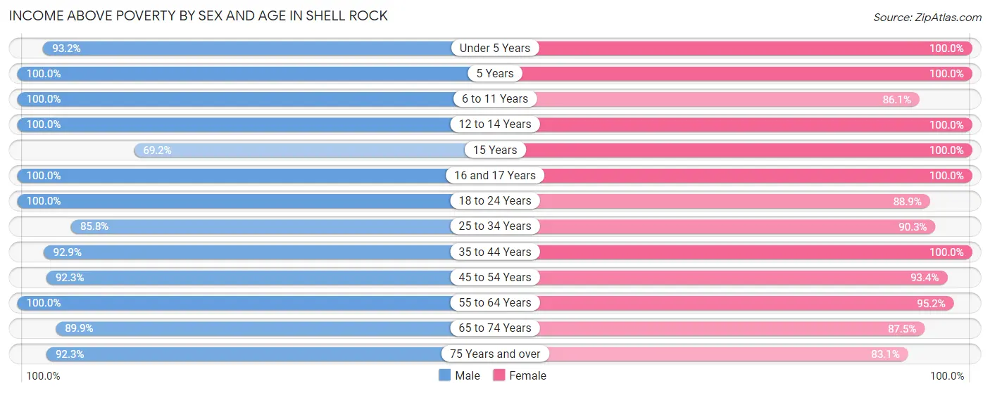 Income Above Poverty by Sex and Age in Shell Rock