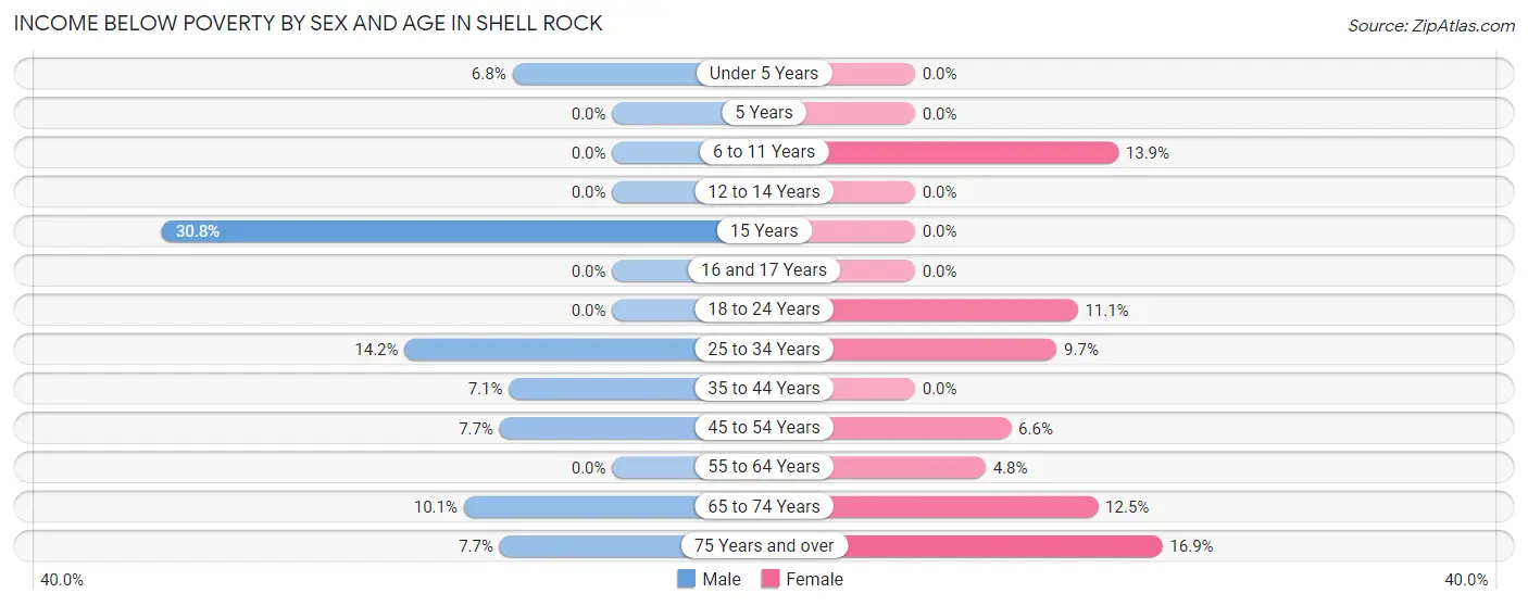 Income Below Poverty by Sex and Age in Shell Rock