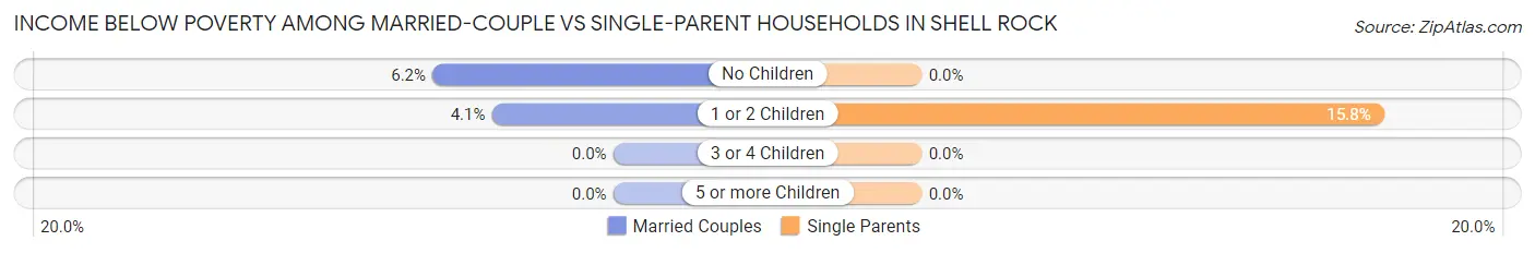 Income Below Poverty Among Married-Couple vs Single-Parent Households in Shell Rock