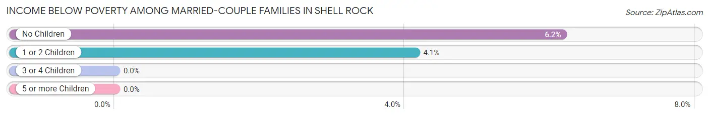 Income Below Poverty Among Married-Couple Families in Shell Rock