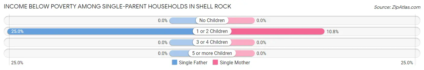 Income Below Poverty Among Single-Parent Households in Shell Rock