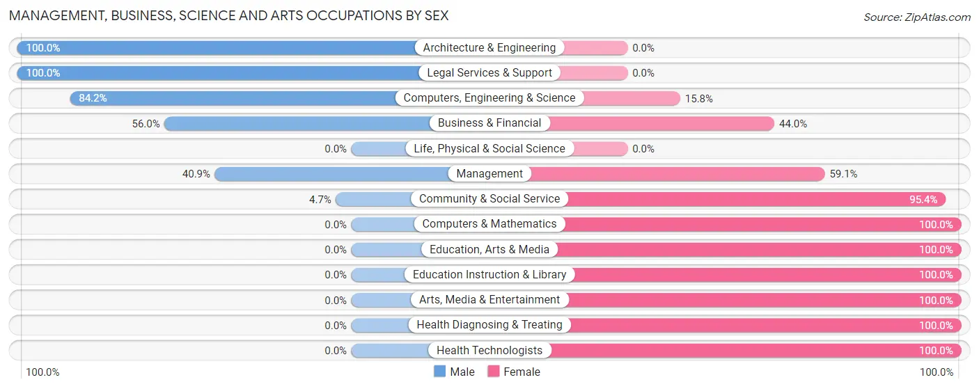 Management, Business, Science and Arts Occupations by Sex in Shell Rock