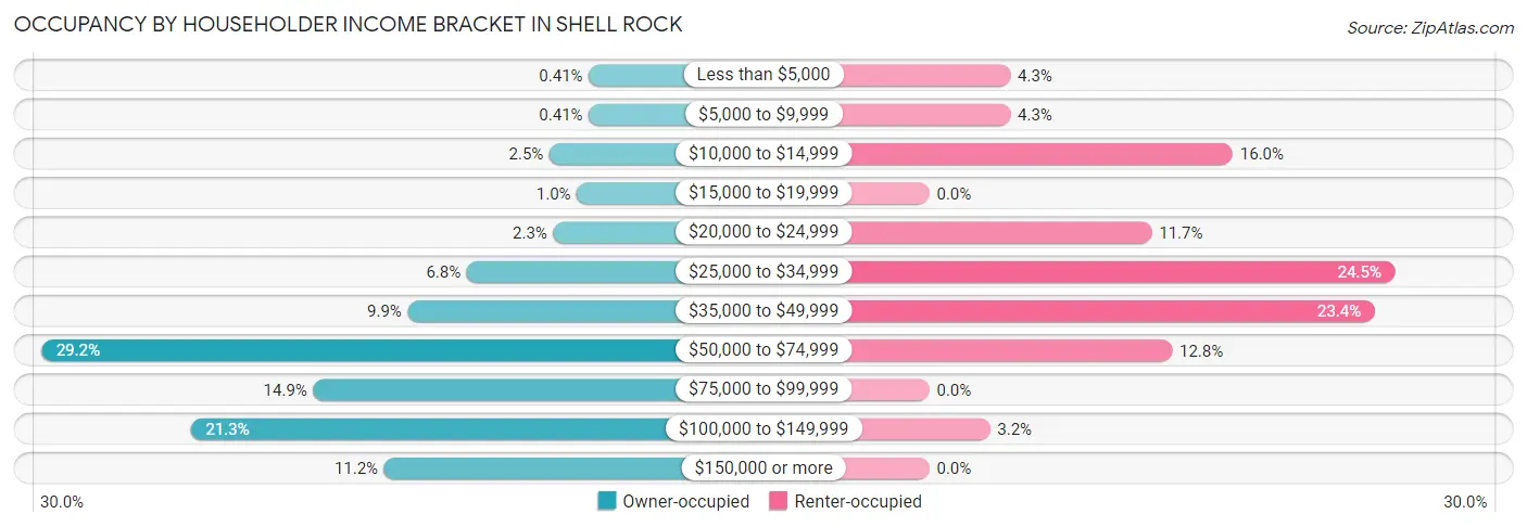 Occupancy by Householder Income Bracket in Shell Rock