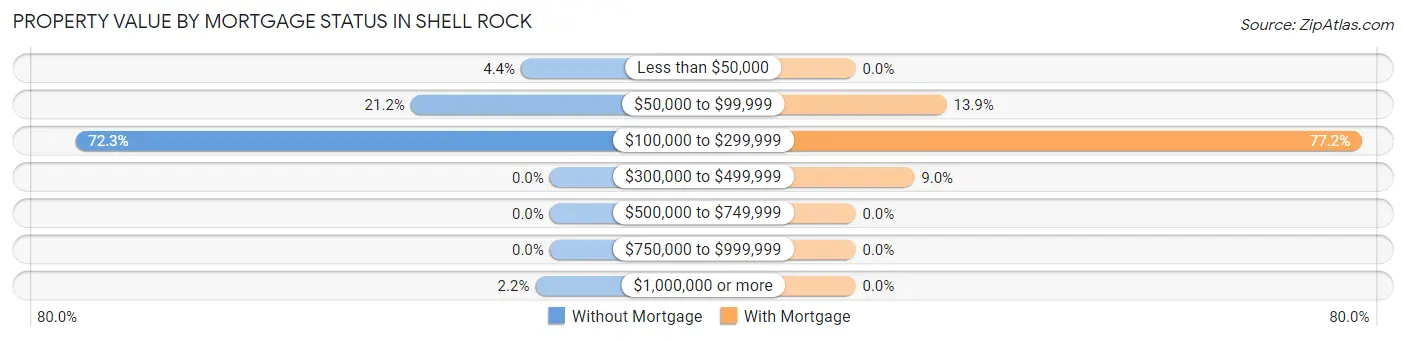 Property Value by Mortgage Status in Shell Rock