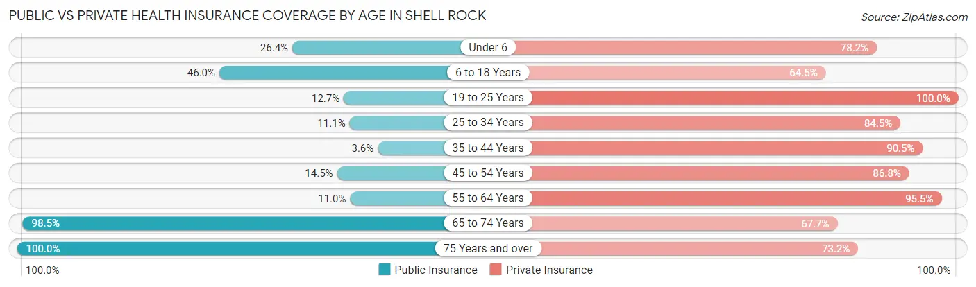 Public vs Private Health Insurance Coverage by Age in Shell Rock