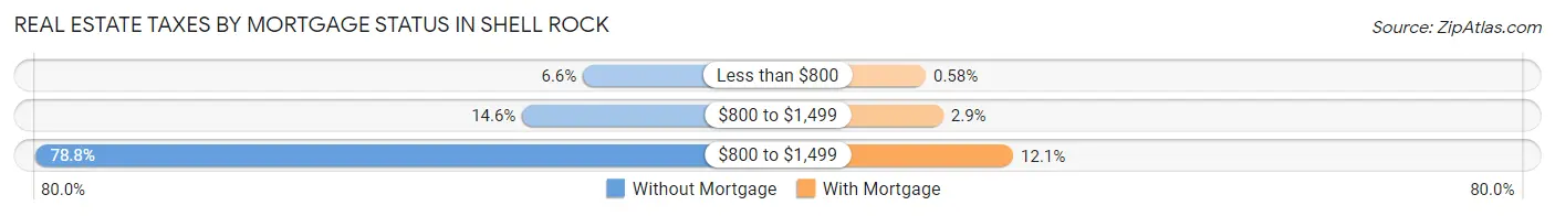 Real Estate Taxes by Mortgage Status in Shell Rock