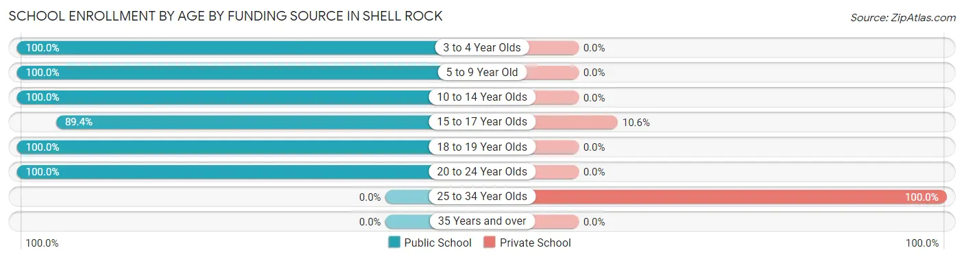 School Enrollment by Age by Funding Source in Shell Rock