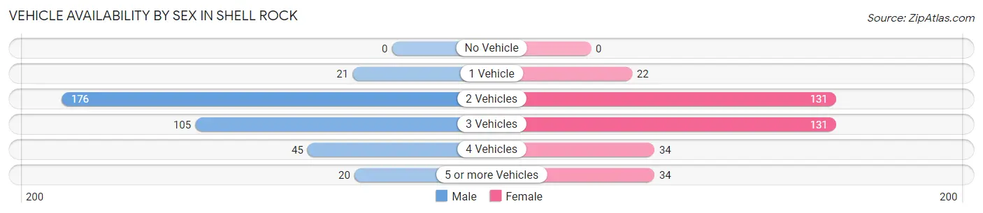 Vehicle Availability by Sex in Shell Rock