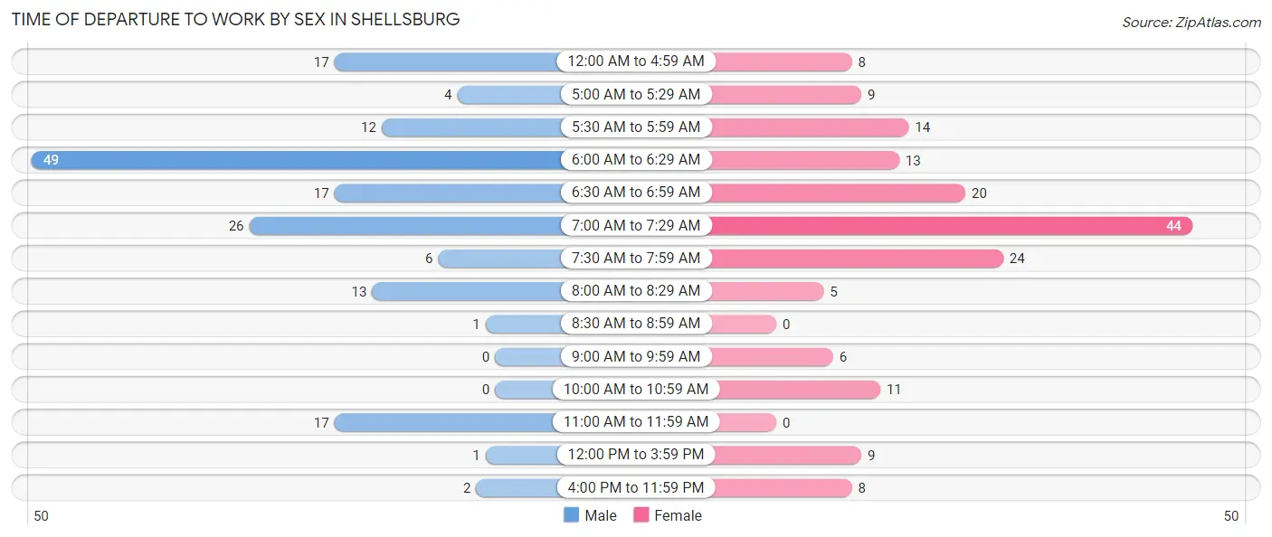 Time of Departure to Work by Sex in Shellsburg