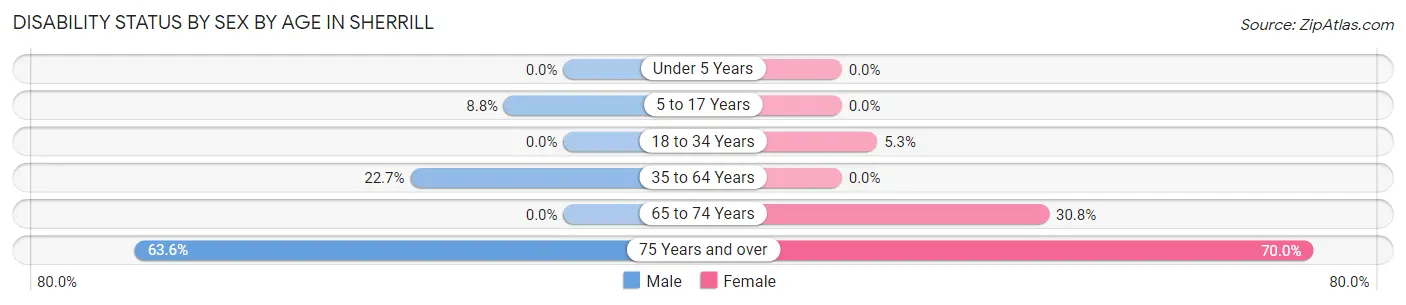Disability Status by Sex by Age in Sherrill