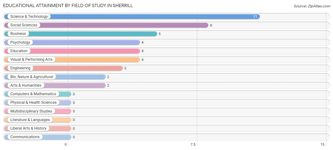 Educational Attainment by Field of Study in Sherrill