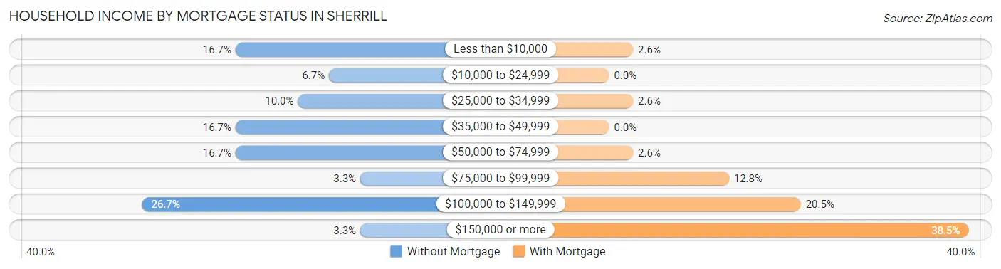 Household Income by Mortgage Status in Sherrill