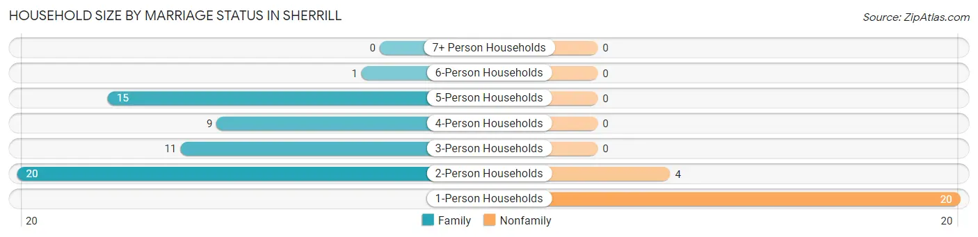 Household Size by Marriage Status in Sherrill