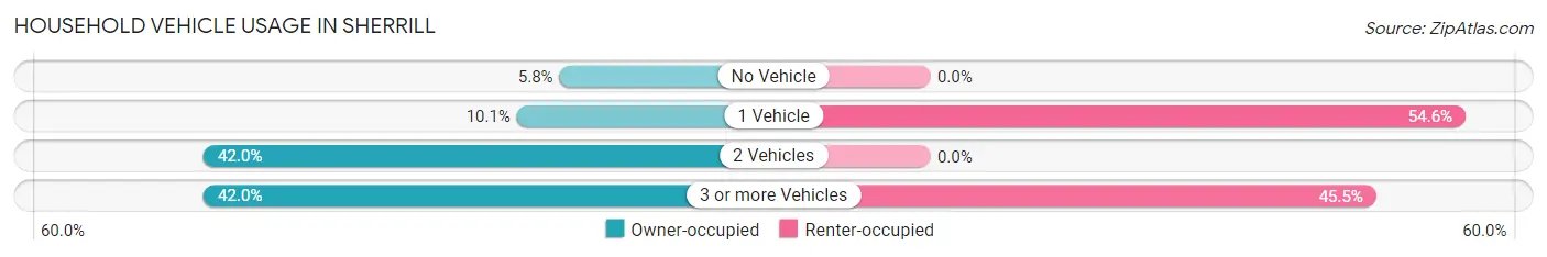 Household Vehicle Usage in Sherrill