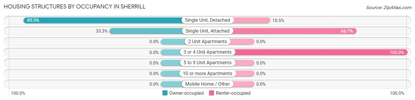 Housing Structures by Occupancy in Sherrill