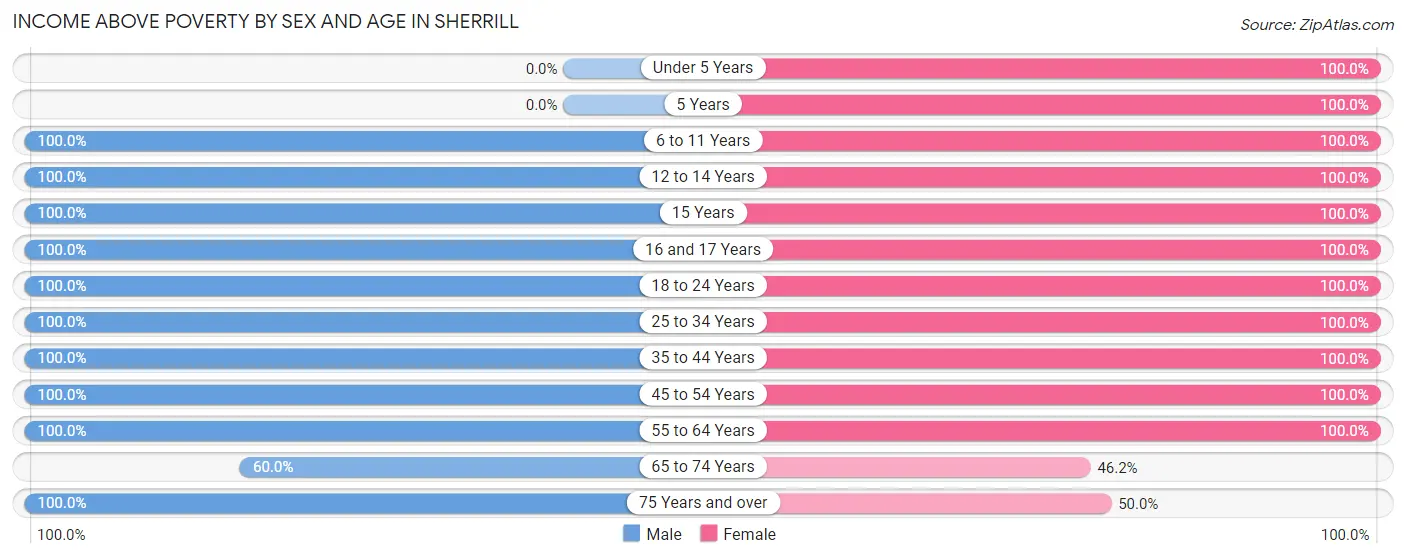 Income Above Poverty by Sex and Age in Sherrill
