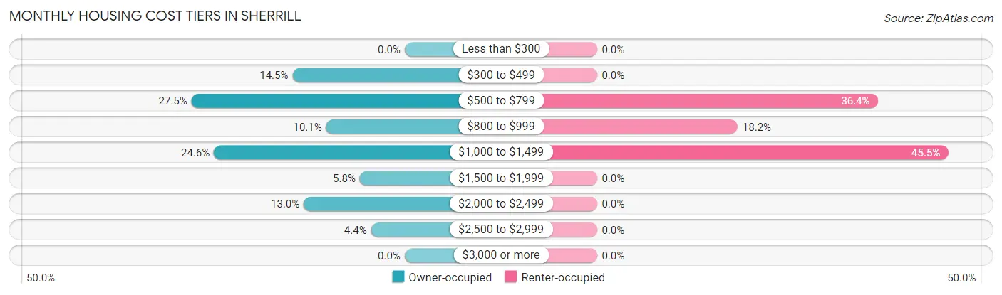 Monthly Housing Cost Tiers in Sherrill