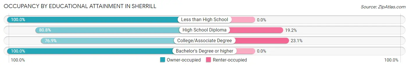 Occupancy by Educational Attainment in Sherrill
