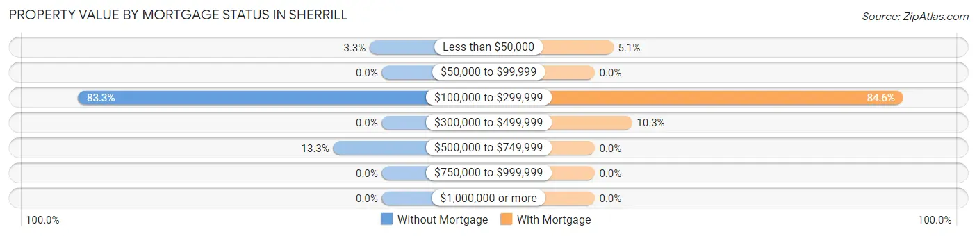 Property Value by Mortgage Status in Sherrill