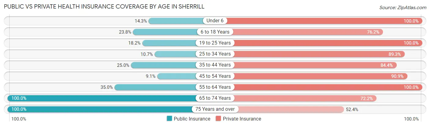 Public vs Private Health Insurance Coverage by Age in Sherrill