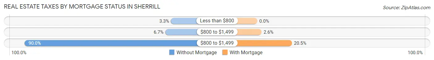 Real Estate Taxes by Mortgage Status in Sherrill