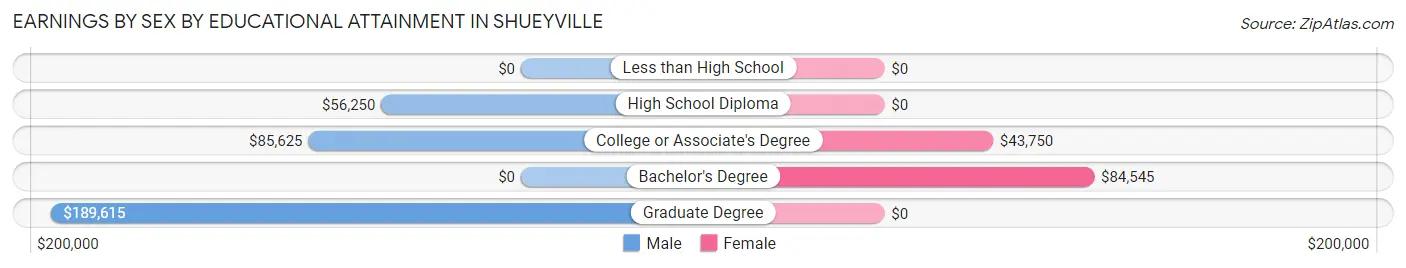 Earnings by Sex by Educational Attainment in Shueyville