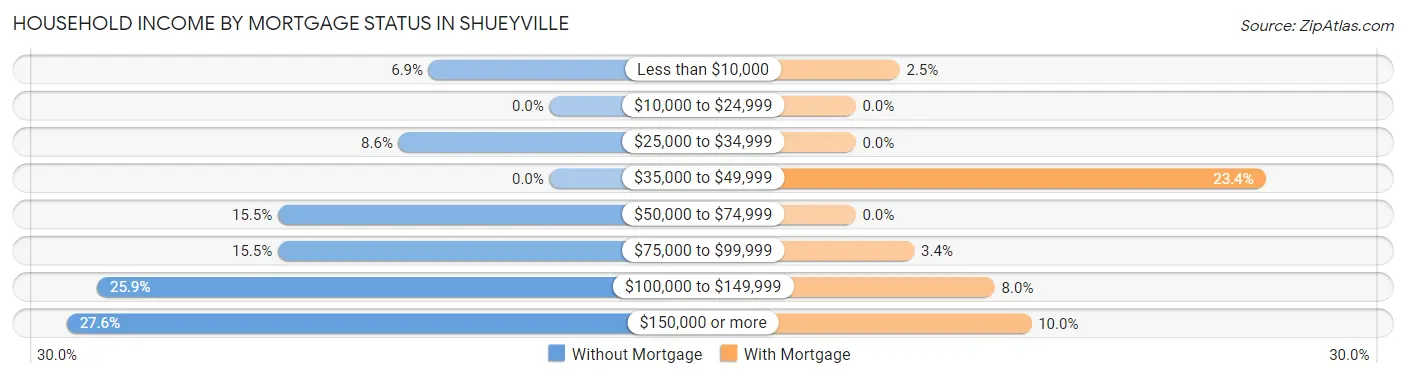 Household Income by Mortgage Status in Shueyville