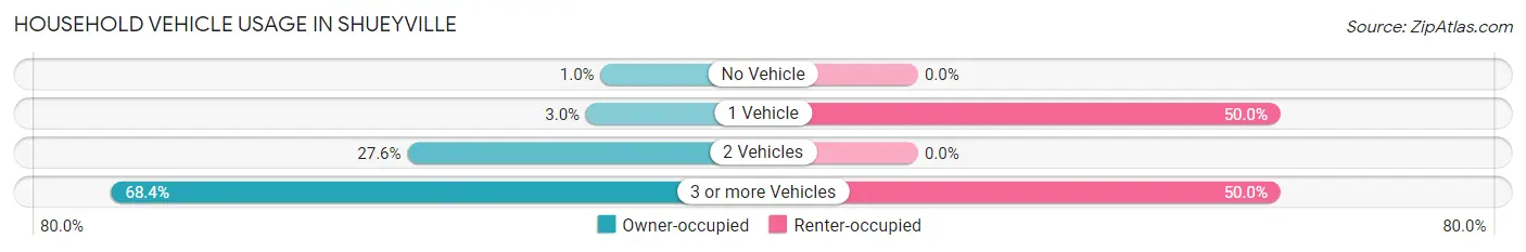 Household Vehicle Usage in Shueyville