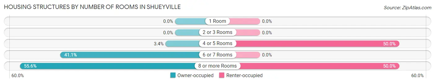 Housing Structures by Number of Rooms in Shueyville