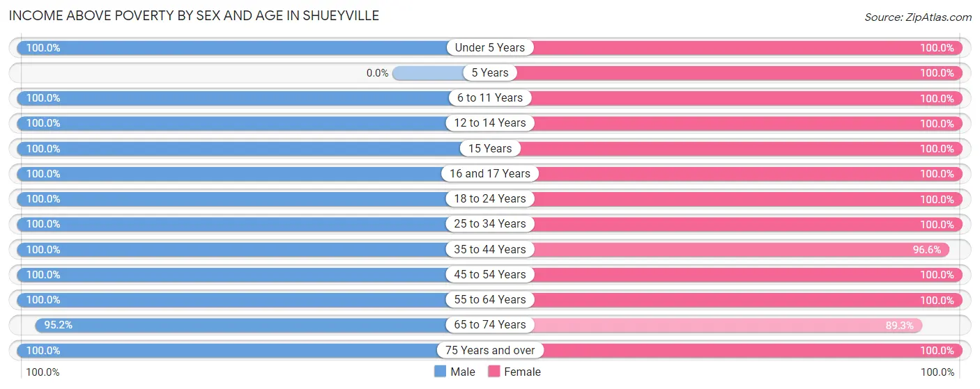 Income Above Poverty by Sex and Age in Shueyville