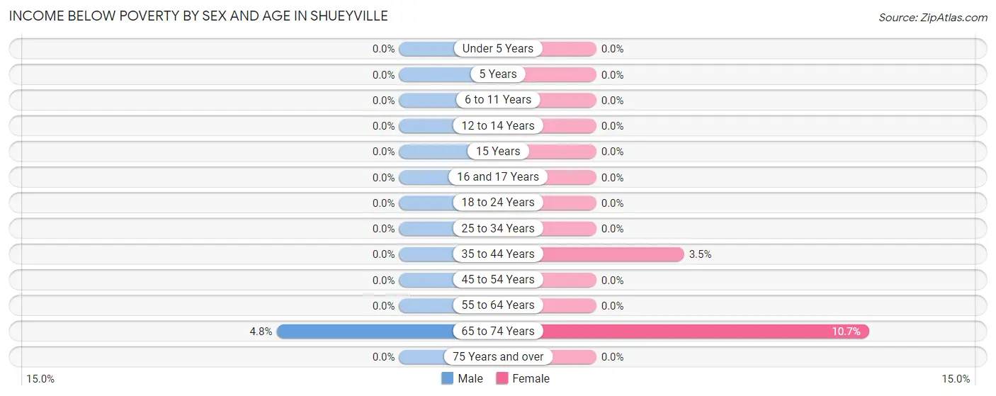 Income Below Poverty by Sex and Age in Shueyville