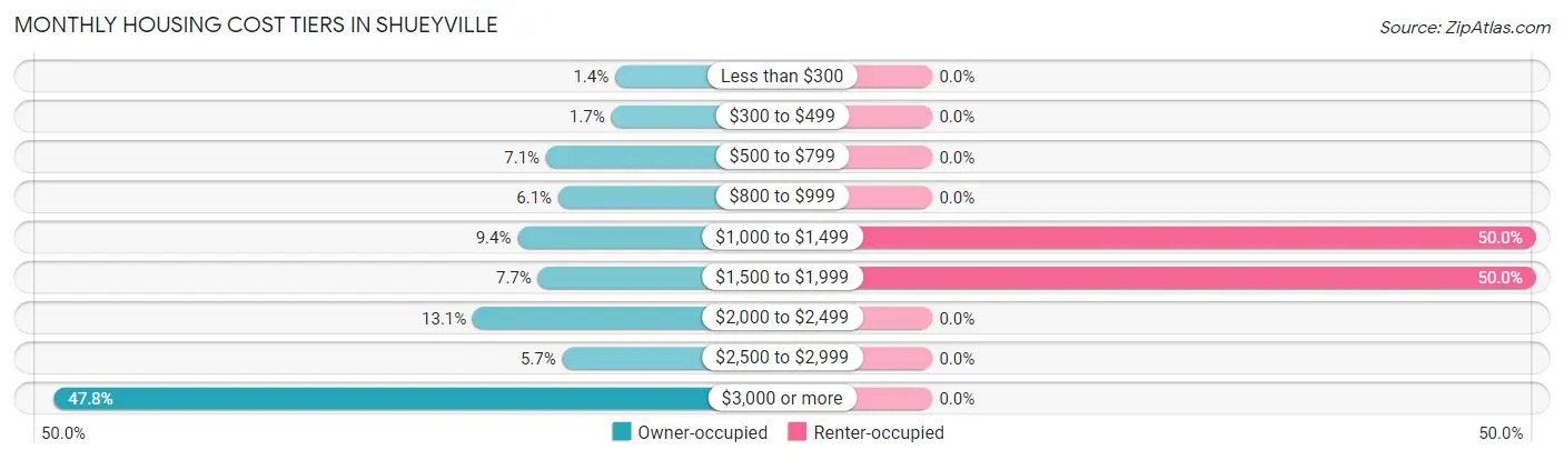 Monthly Housing Cost Tiers in Shueyville