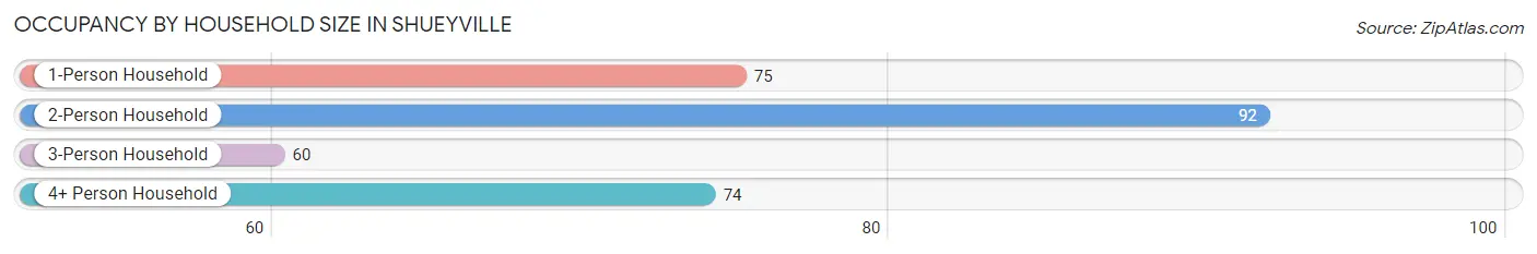 Occupancy by Household Size in Shueyville