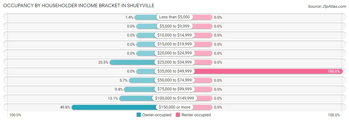 Occupancy by Householder Income Bracket in Shueyville