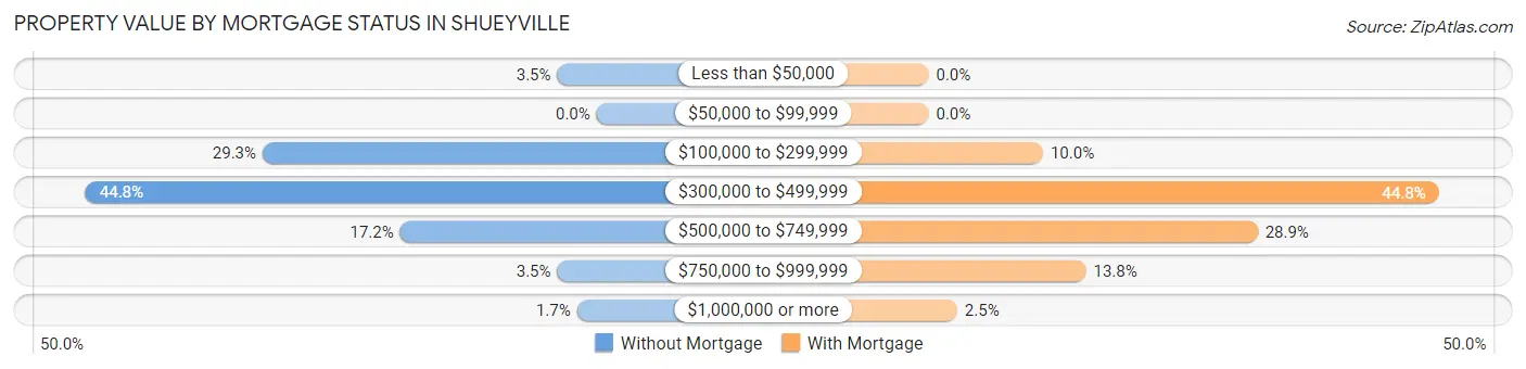 Property Value by Mortgage Status in Shueyville
