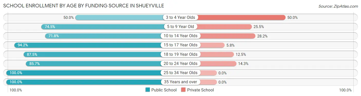 School Enrollment by Age by Funding Source in Shueyville