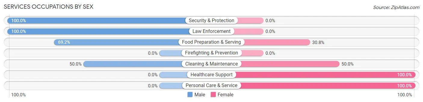 Services Occupations by Sex in Shueyville