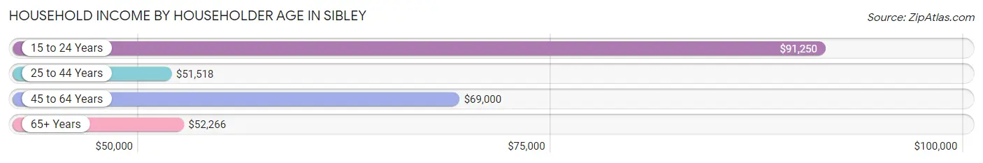 Household Income by Householder Age in Sibley